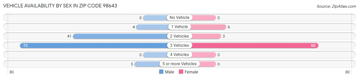 Vehicle Availability by Sex in Zip Code 98643
