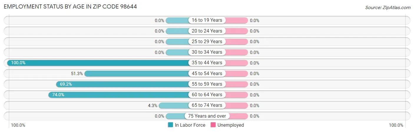 Employment Status by Age in Zip Code 98644