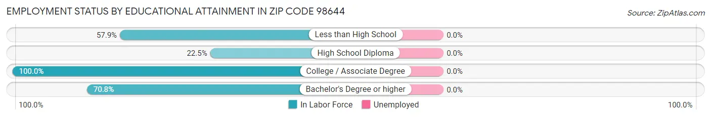 Employment Status by Educational Attainment in Zip Code 98644