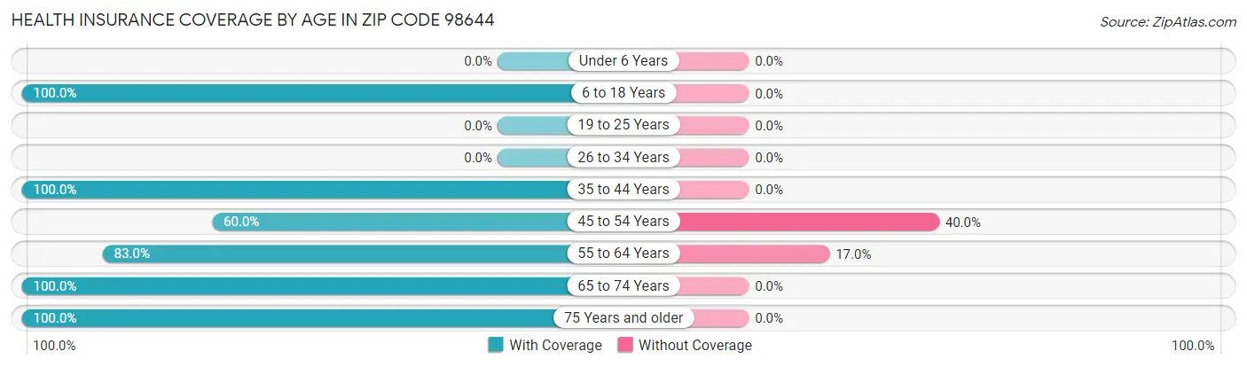 Health Insurance Coverage by Age in Zip Code 98644