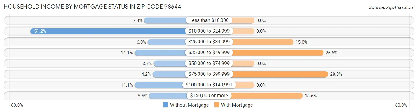 Household Income by Mortgage Status in Zip Code 98644