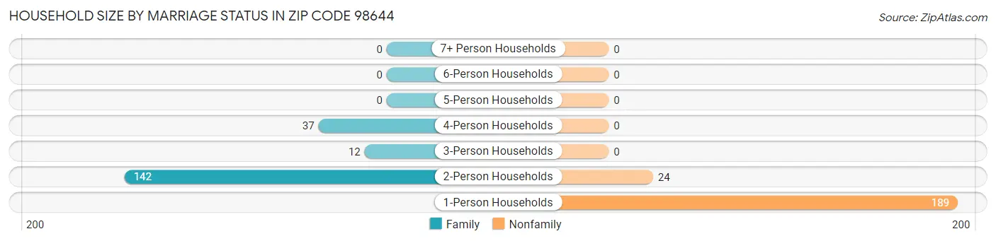Household Size by Marriage Status in Zip Code 98644