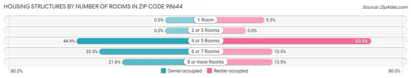 Housing Structures by Number of Rooms in Zip Code 98644