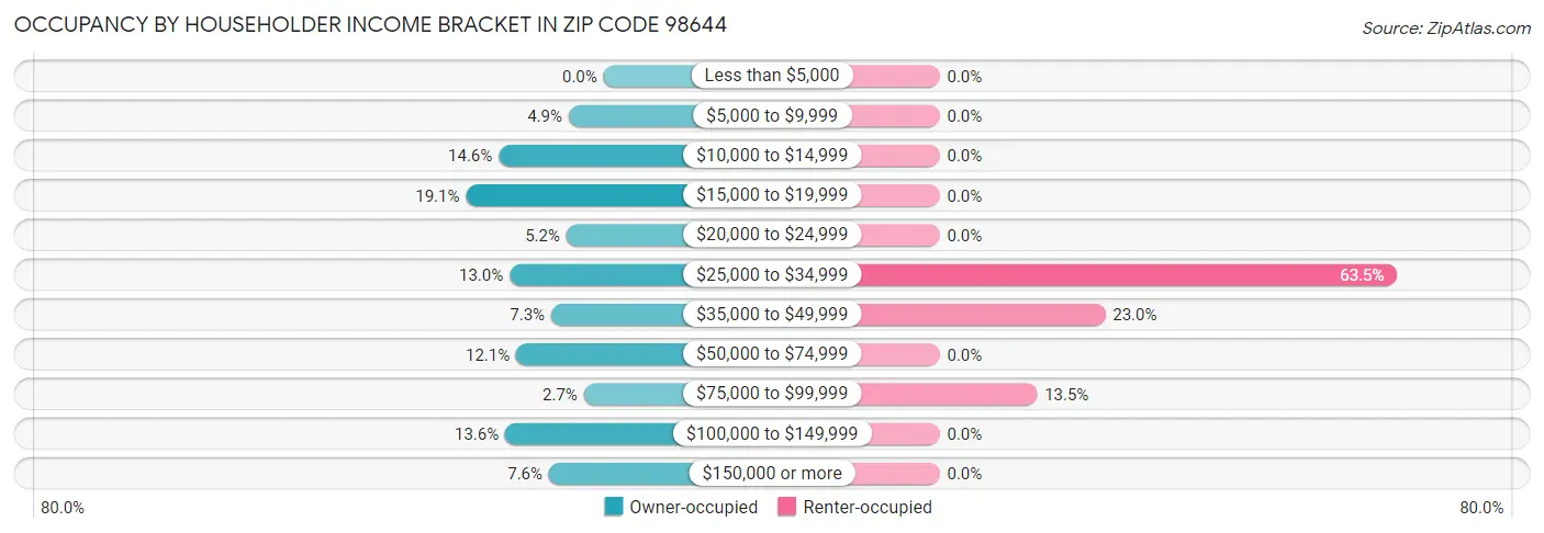 Occupancy by Householder Income Bracket in Zip Code 98644