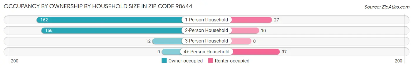 Occupancy by Ownership by Household Size in Zip Code 98644