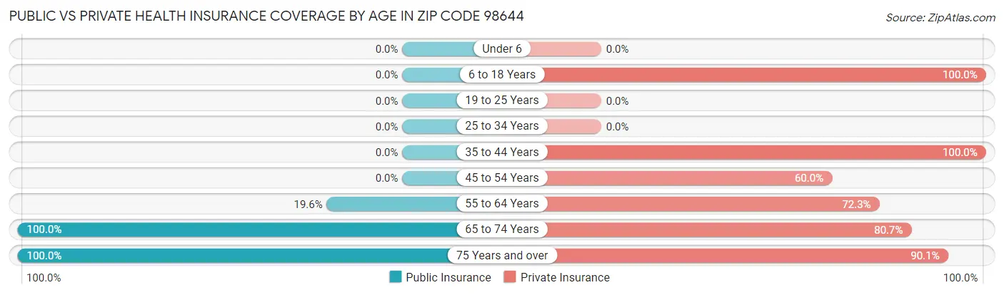 Public vs Private Health Insurance Coverage by Age in Zip Code 98644