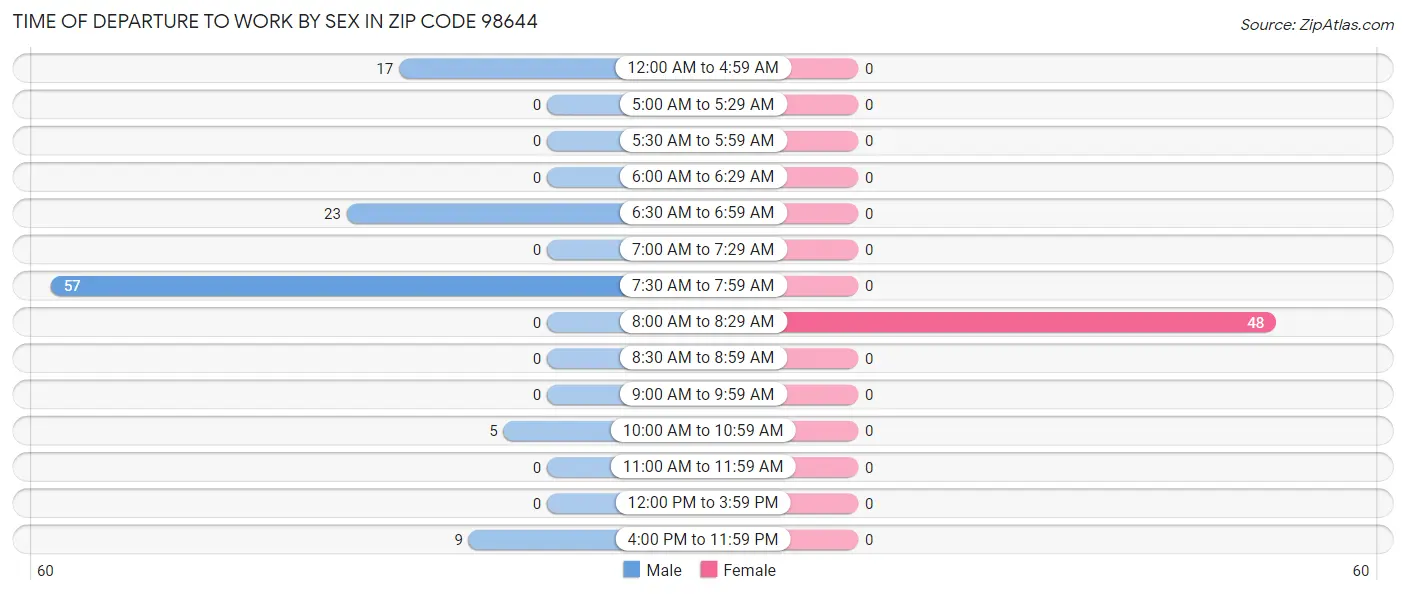Time of Departure to Work by Sex in Zip Code 98644