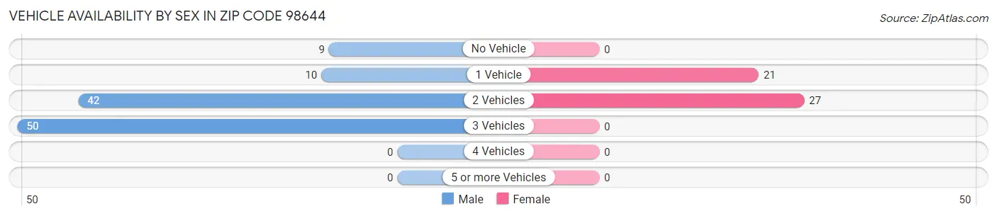 Vehicle Availability by Sex in Zip Code 98644