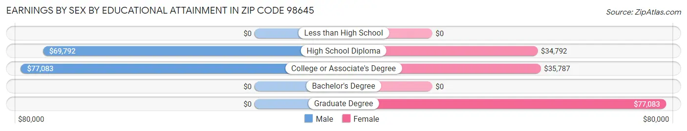 Earnings by Sex by Educational Attainment in Zip Code 98645