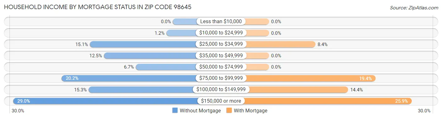 Household Income by Mortgage Status in Zip Code 98645