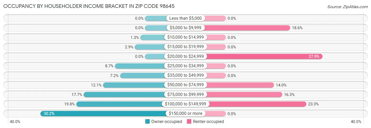Occupancy by Householder Income Bracket in Zip Code 98645
