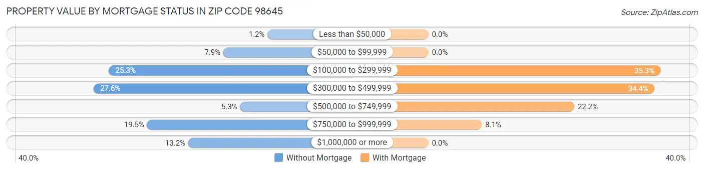 Property Value by Mortgage Status in Zip Code 98645