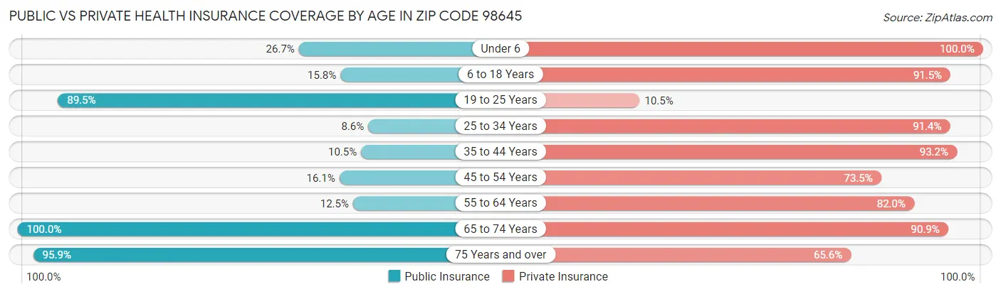 Public vs Private Health Insurance Coverage by Age in Zip Code 98645