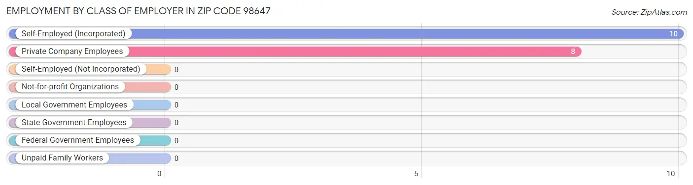 Employment by Class of Employer in Zip Code 98647