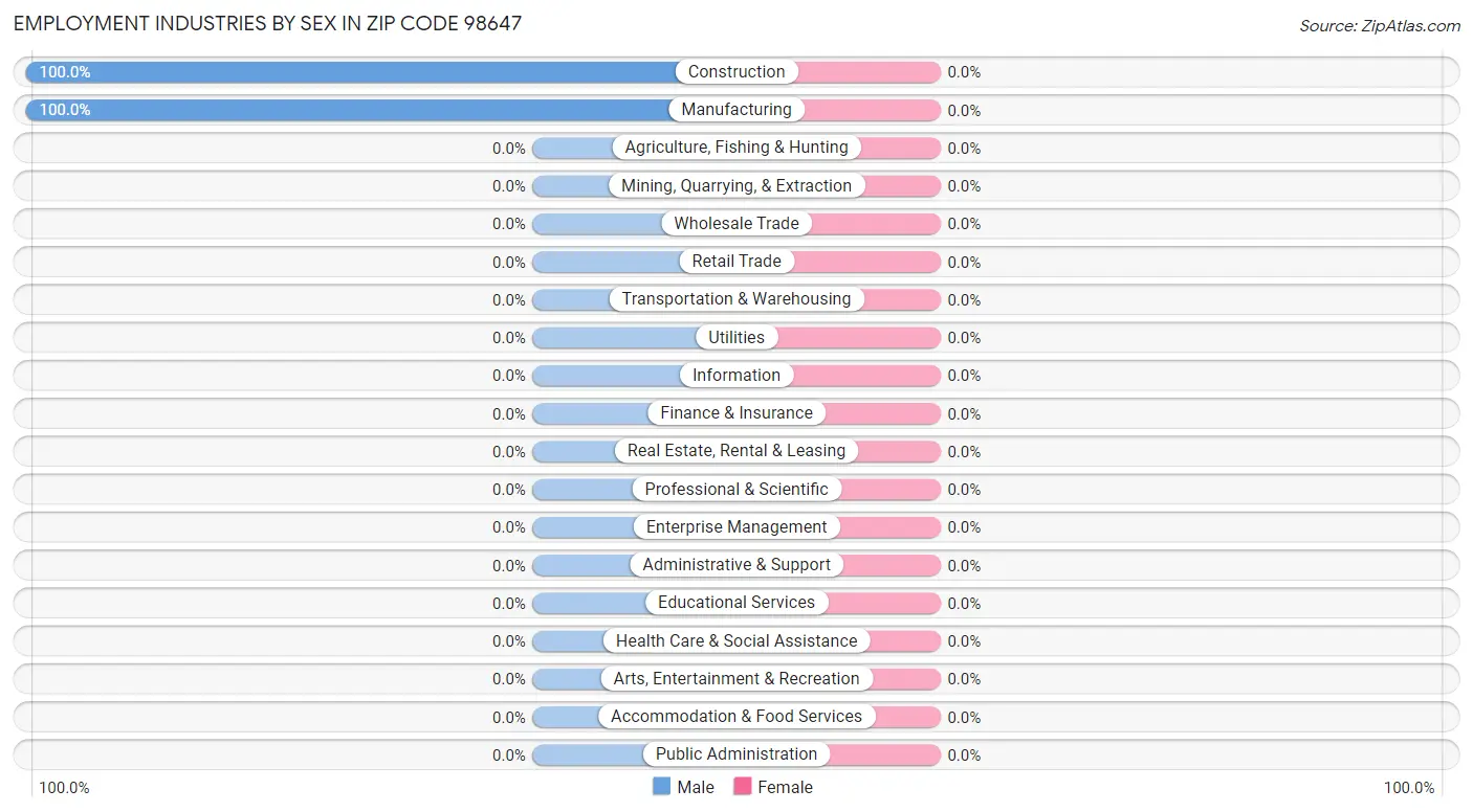 Employment Industries by Sex in Zip Code 98647