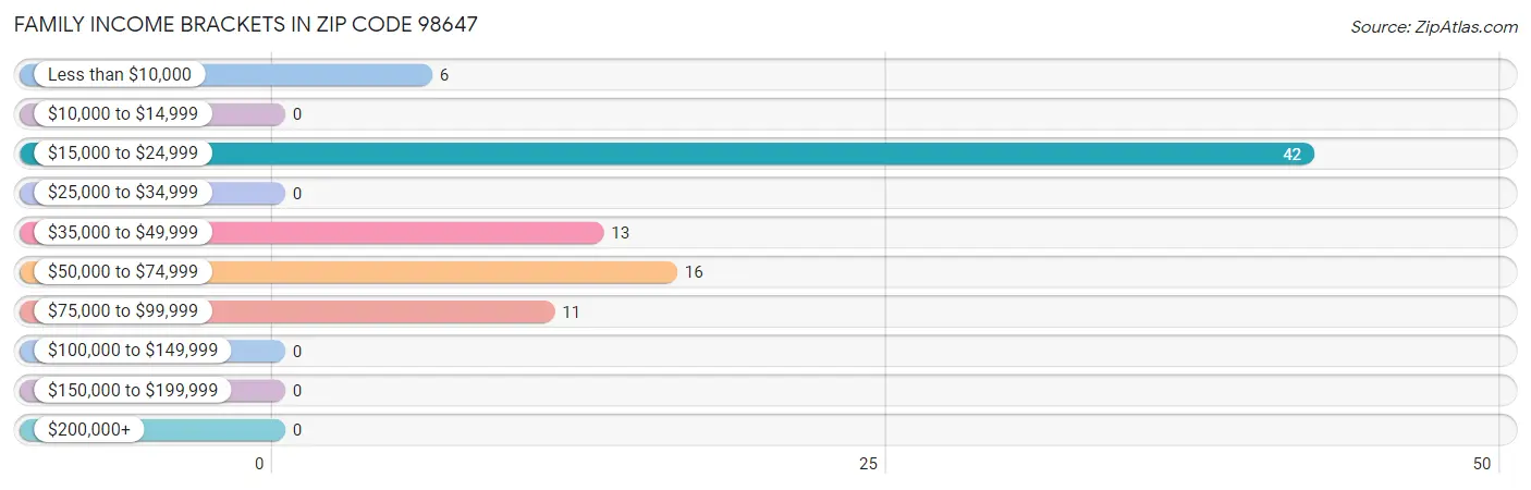 Family Income Brackets in Zip Code 98647