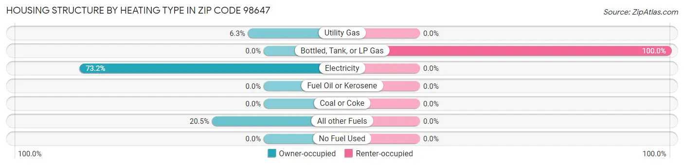 Housing Structure by Heating Type in Zip Code 98647