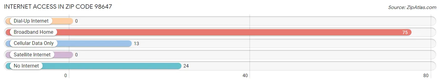Internet Access in Zip Code 98647