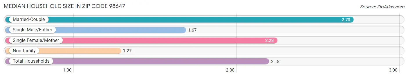 Median Household Size in Zip Code 98647