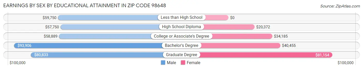 Earnings by Sex by Educational Attainment in Zip Code 98648