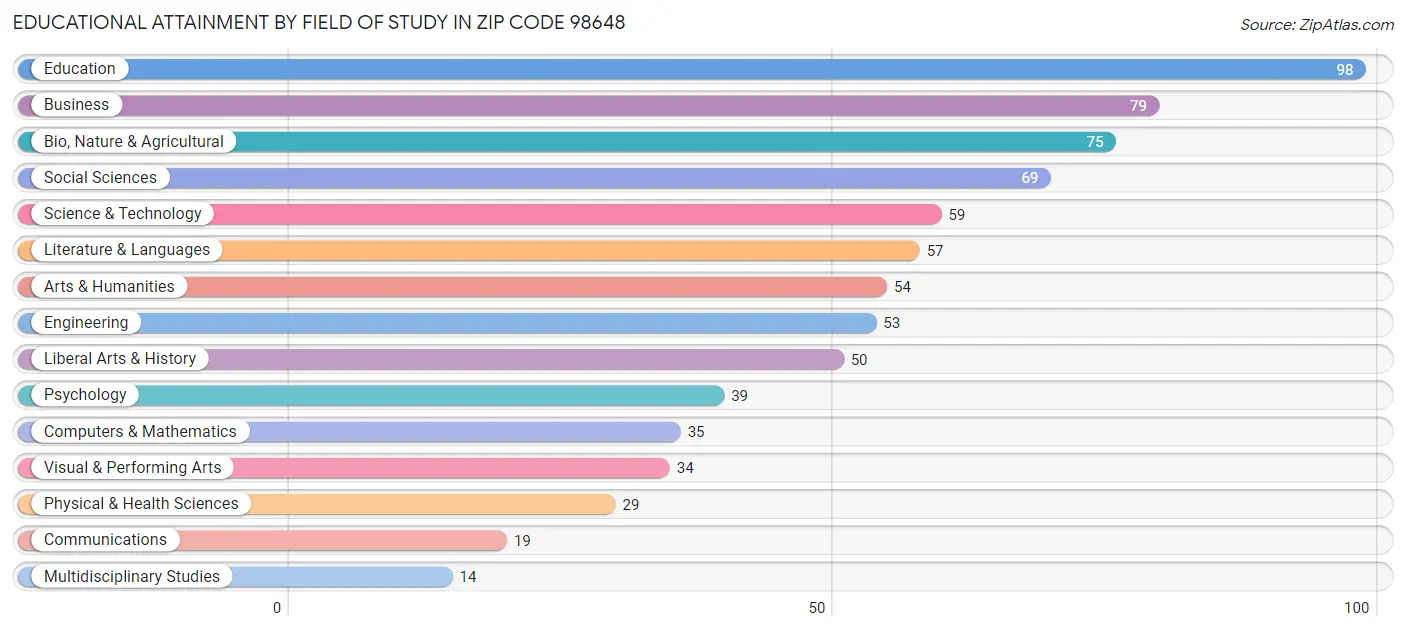 Educational Attainment by Field of Study in Zip Code 98648