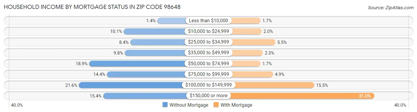 Household Income by Mortgage Status in Zip Code 98648