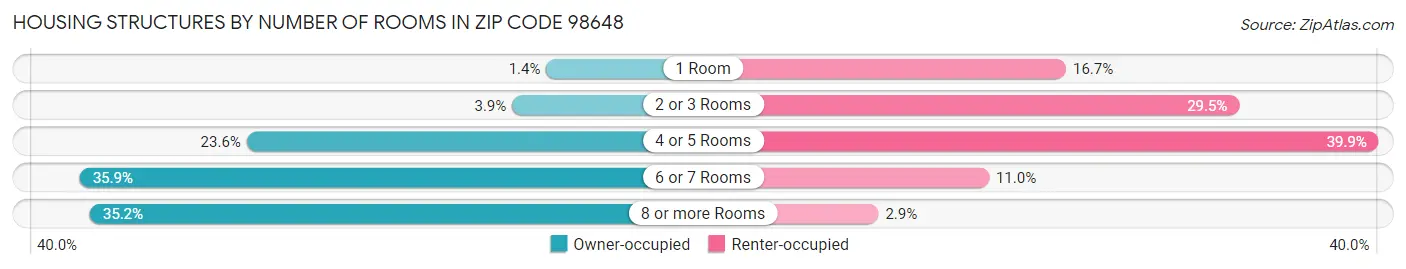Housing Structures by Number of Rooms in Zip Code 98648