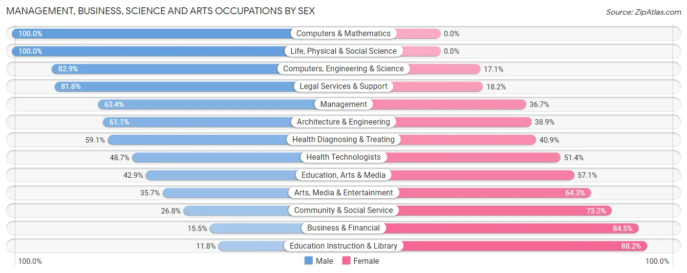 Management, Business, Science and Arts Occupations by Sex in Zip Code 98648