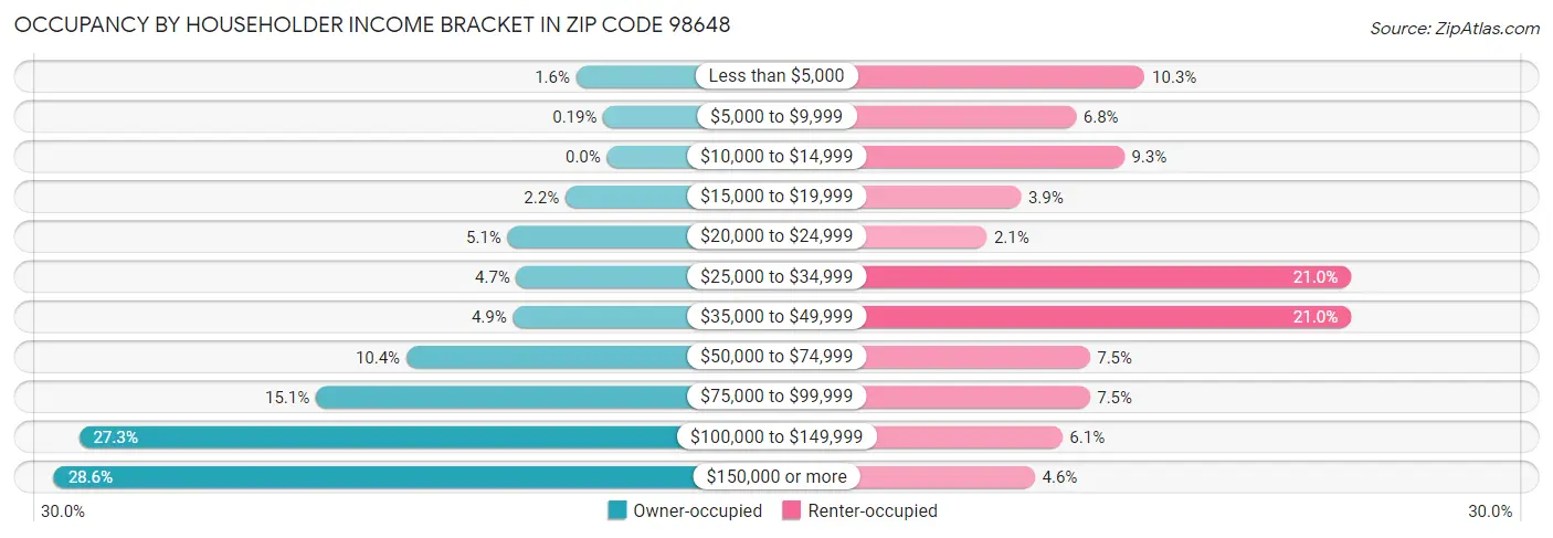Occupancy by Householder Income Bracket in Zip Code 98648