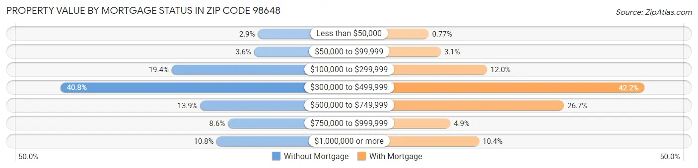 Property Value by Mortgage Status in Zip Code 98648