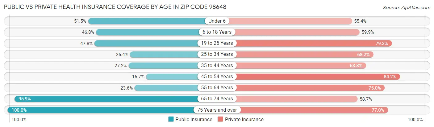 Public vs Private Health Insurance Coverage by Age in Zip Code 98648