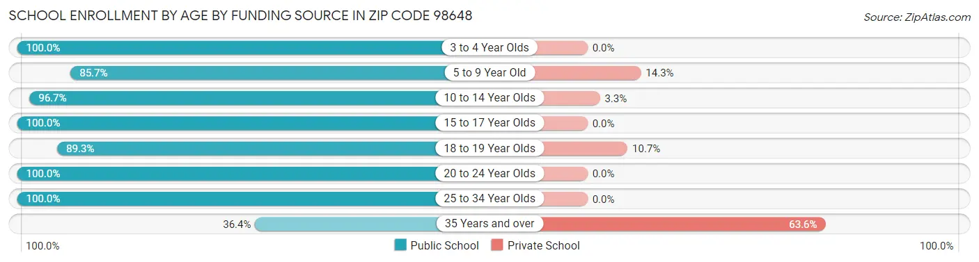School Enrollment by Age by Funding Source in Zip Code 98648