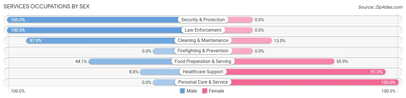 Services Occupations by Sex in Zip Code 98648