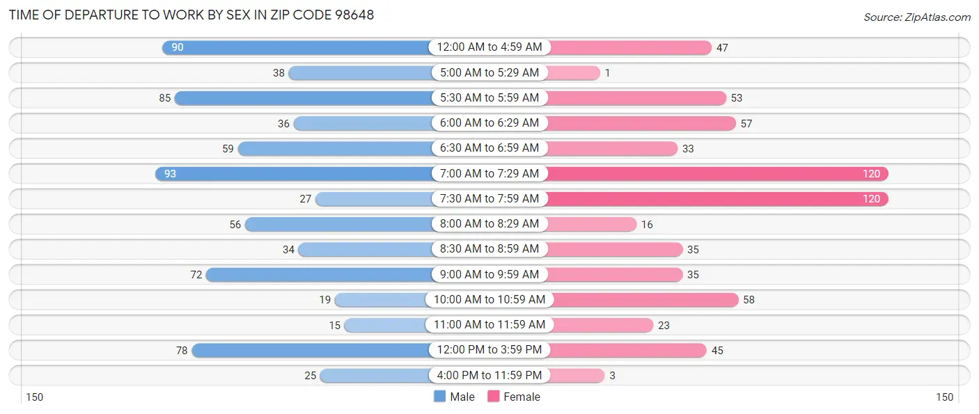 Time of Departure to Work by Sex in Zip Code 98648
