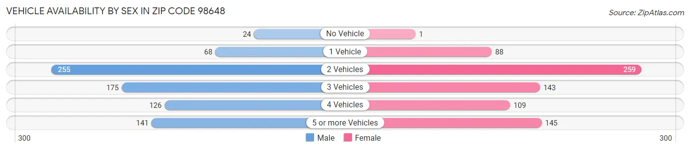 Vehicle Availability by Sex in Zip Code 98648