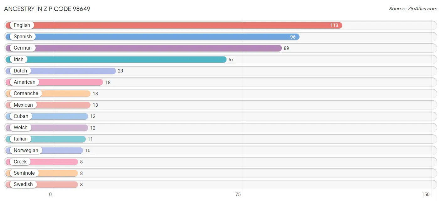 Ancestry in Zip Code 98649