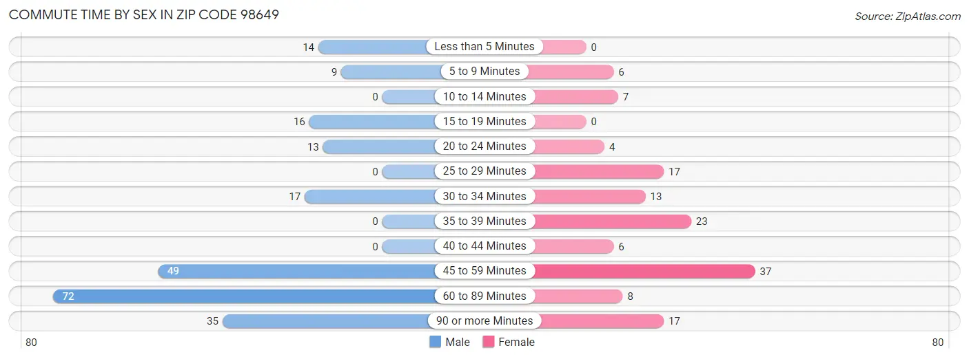 Commute Time by Sex in Zip Code 98649