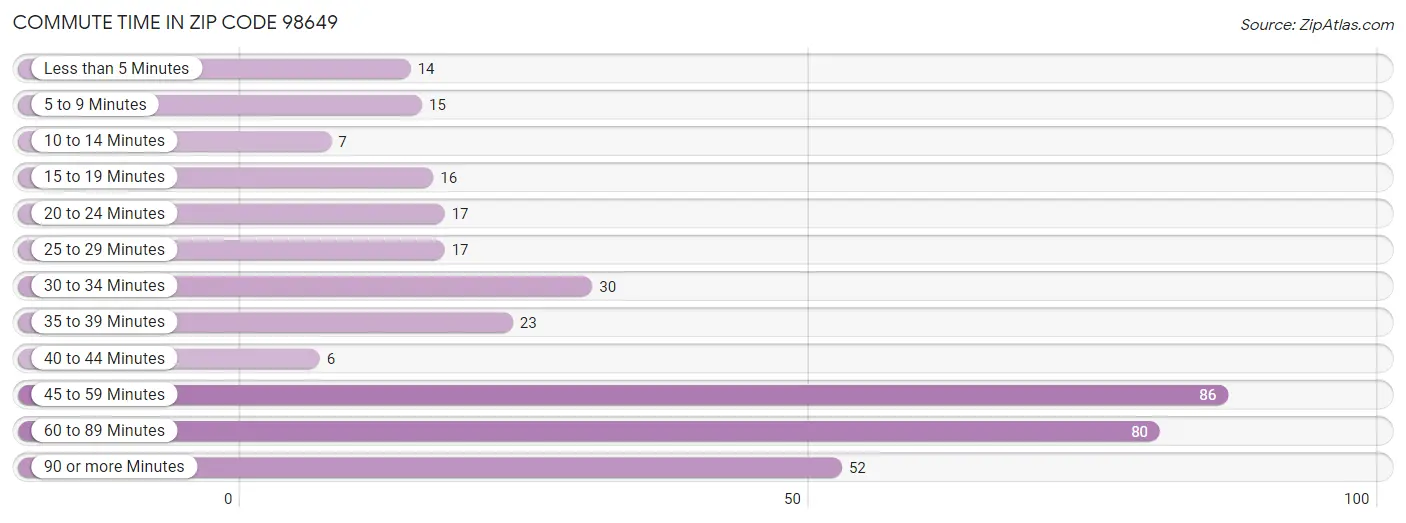 Commute Time in Zip Code 98649