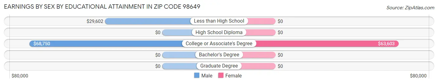 Earnings by Sex by Educational Attainment in Zip Code 98649