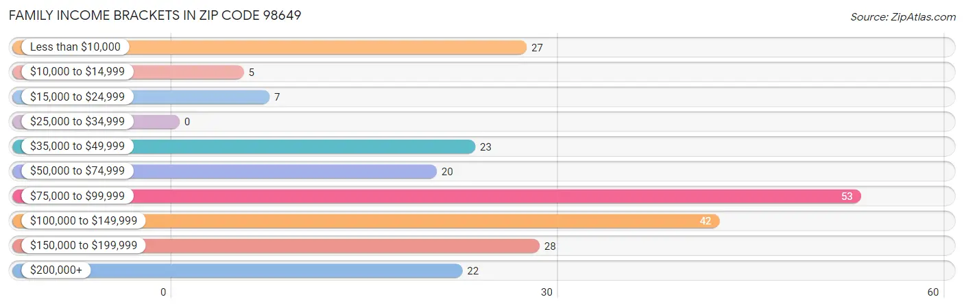 Family Income Brackets in Zip Code 98649