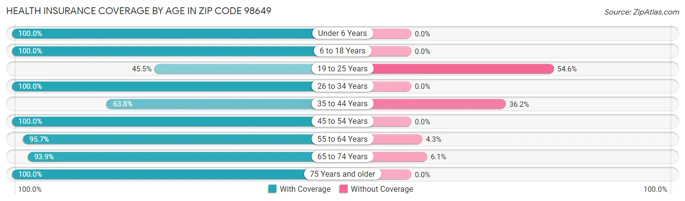 Health Insurance Coverage by Age in Zip Code 98649