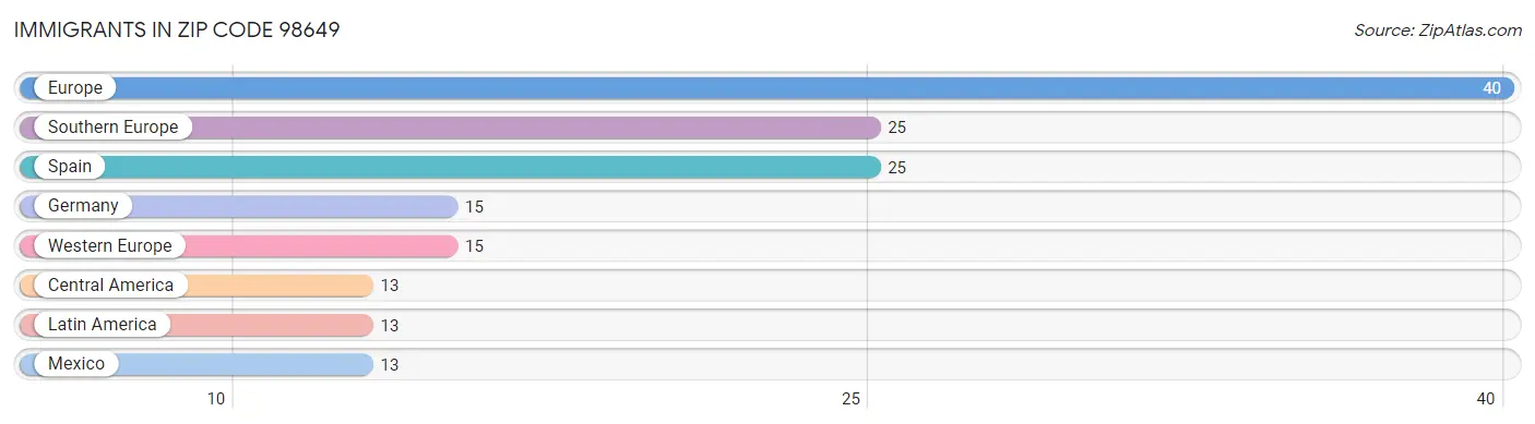 Immigrants in Zip Code 98649