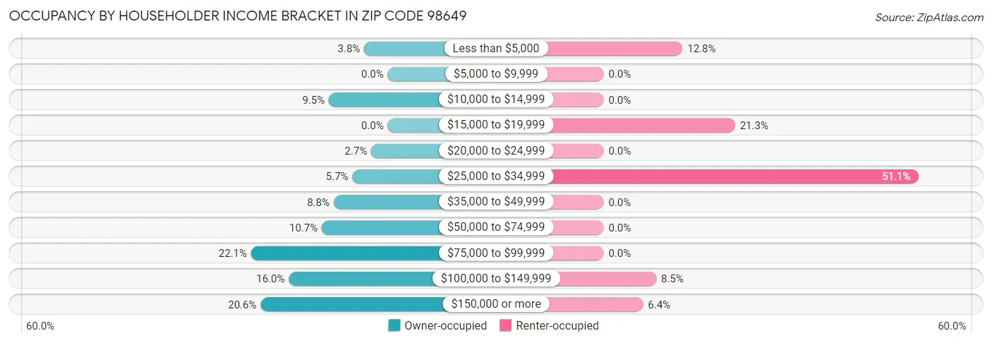 Occupancy by Householder Income Bracket in Zip Code 98649