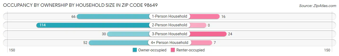 Occupancy by Ownership by Household Size in Zip Code 98649