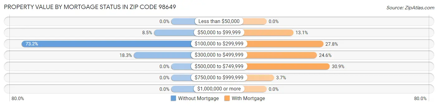 Property Value by Mortgage Status in Zip Code 98649