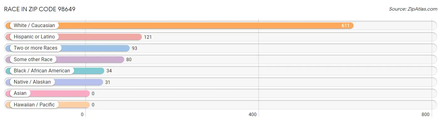 Race in Zip Code 98649