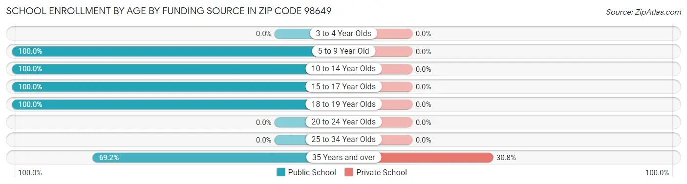 School Enrollment by Age by Funding Source in Zip Code 98649