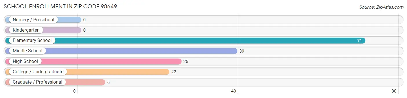 School Enrollment in Zip Code 98649