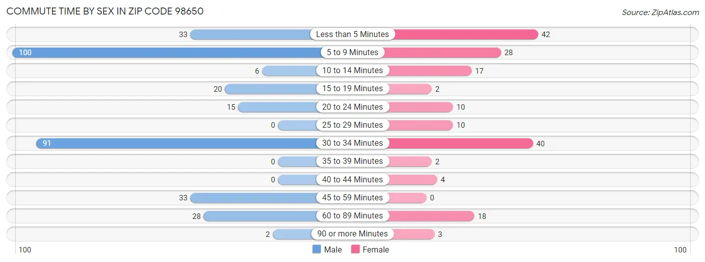 Commute Time by Sex in Zip Code 98650