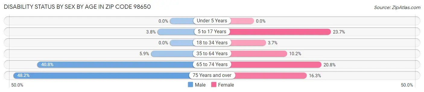 Disability Status by Sex by Age in Zip Code 98650